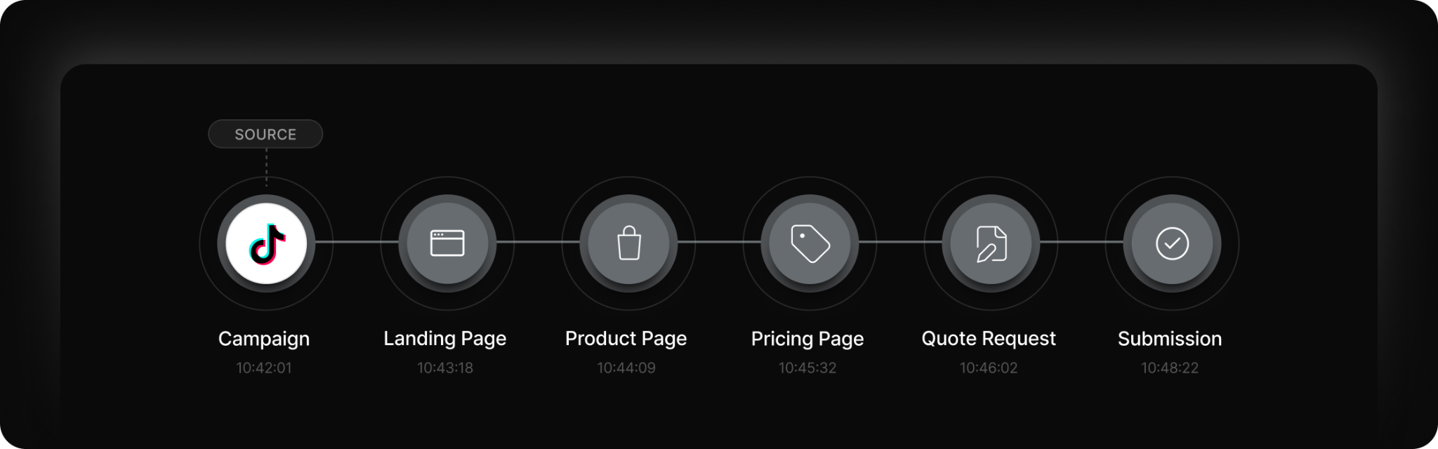 Session view showing the pages and meaningful actions connected within one captured visit.